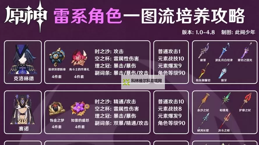 《原神》4.8雷泽培养与出装配队一图流 雷泽培养材料统计图1