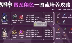 《原神》4.8雷泽培养与出装配队一图流 雷泽培养材料统计