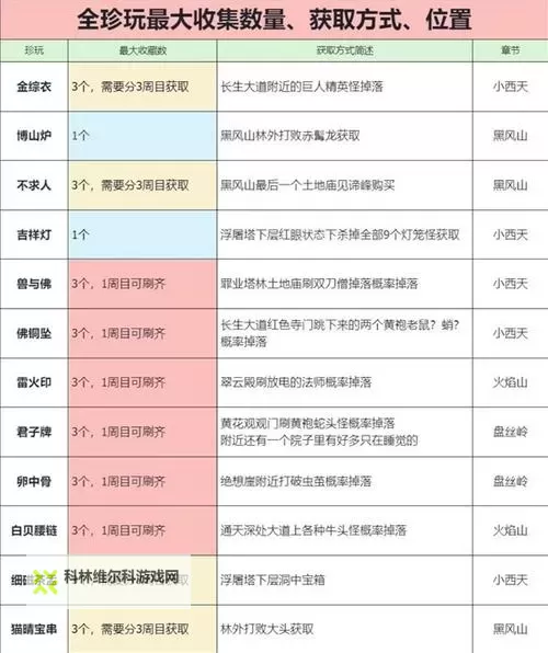 《黑神话悟空》全珍玩获取方式一览表图1
