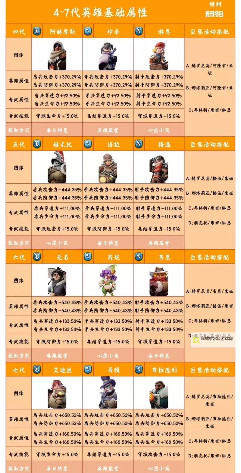 《龙吟大陆》英雄基础属性介绍  《龙吟大陆》英雄养成属性图1