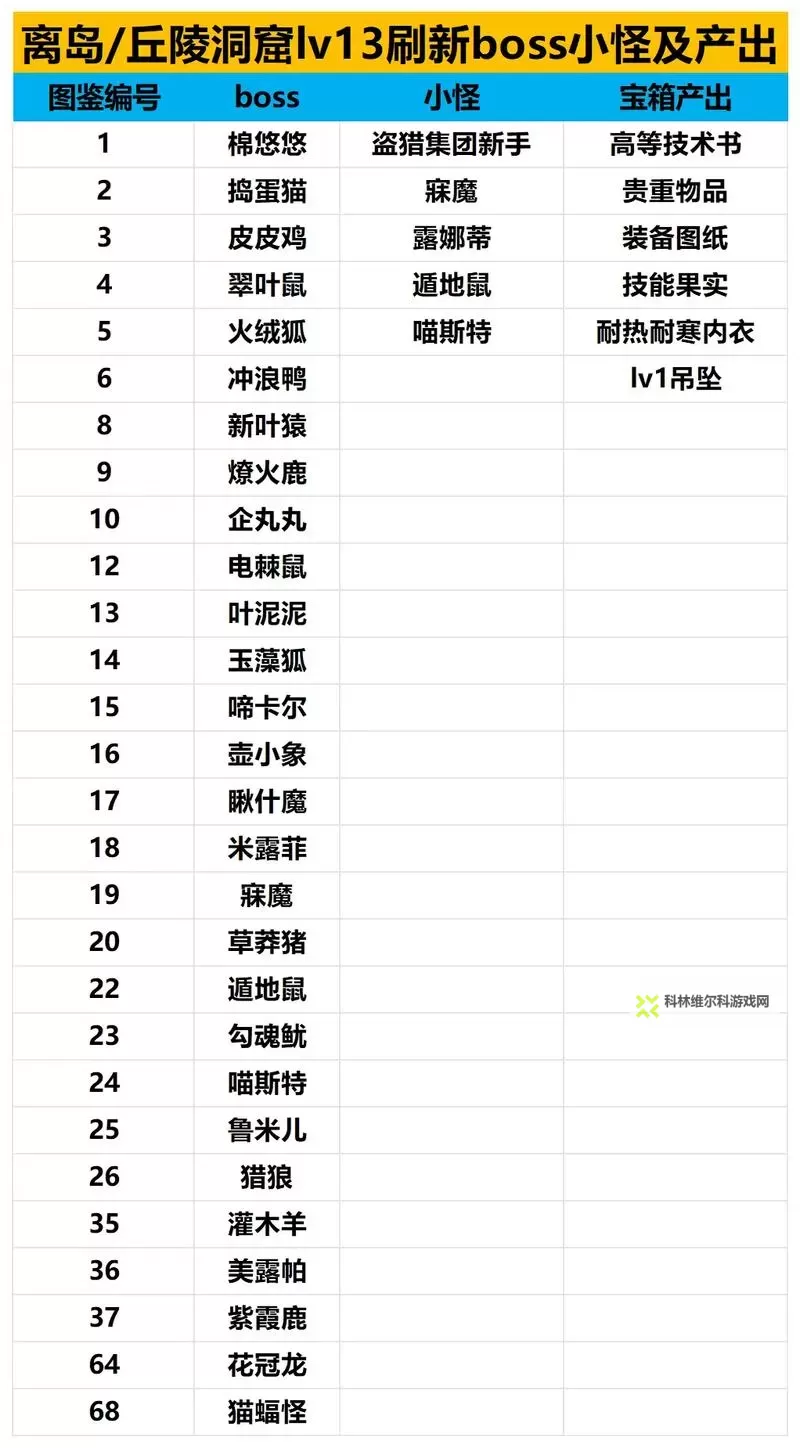 《幻兽帕鲁》全物品掉落来源一览 幻兽帕鲁物品从哪掉落图1