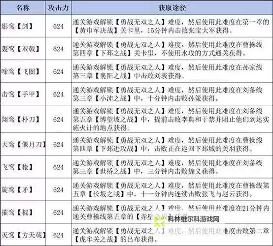 《真三国无双7猛将传》异色武器入手方法、形象图鉴及名称解释图1