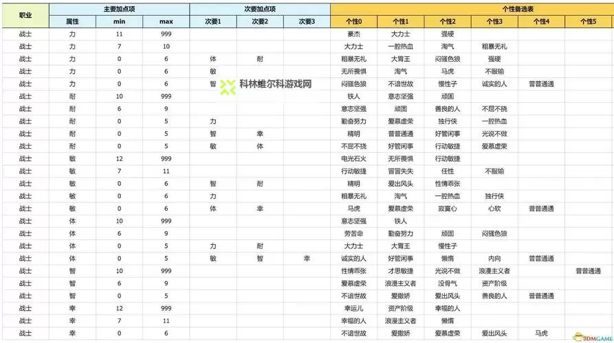 《勇者斗恶龙3重制版》开局问题选择攻略 开局问题怎么选图1