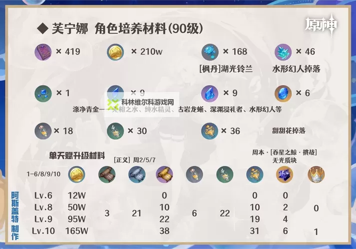 《原神》4.2治疗体系芙宁娜全方位解析 芙宁娜配队推荐图2