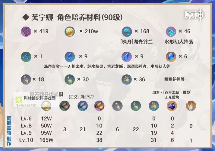 《原神》4.2治疗体系芙宁娜全方位解析 芙宁娜配队推荐图1