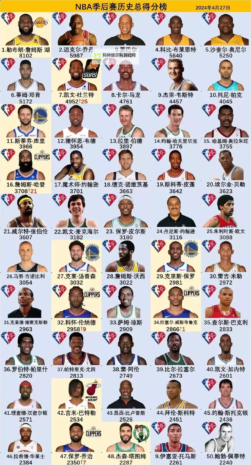 《NBA2K16》历史球星名单及能力值一览图2