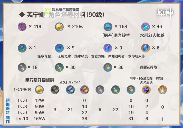 《原神》4.2治疗体系芙宁娜全方位解析 芙宁娜配队推荐图2