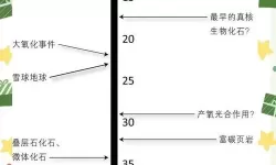 文明:太空 异种物质获取方法