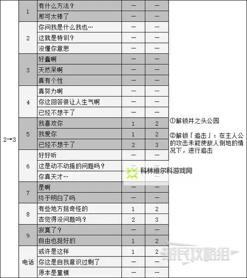 《女神异闻录5皇家版》角色好感提升攻略 各个角色喜欢什么礼物图1