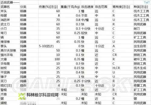 未转变者 武器装备介绍图1